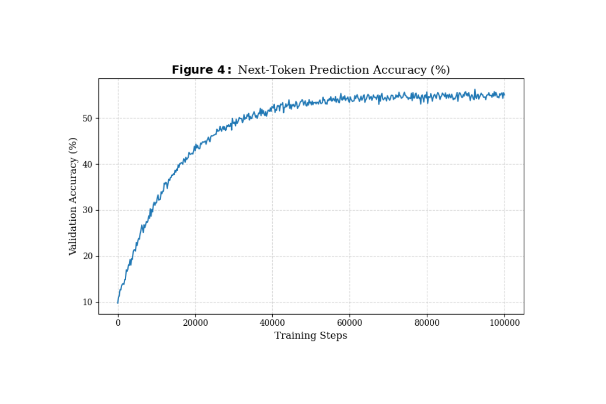 Validation Accuracy Graph